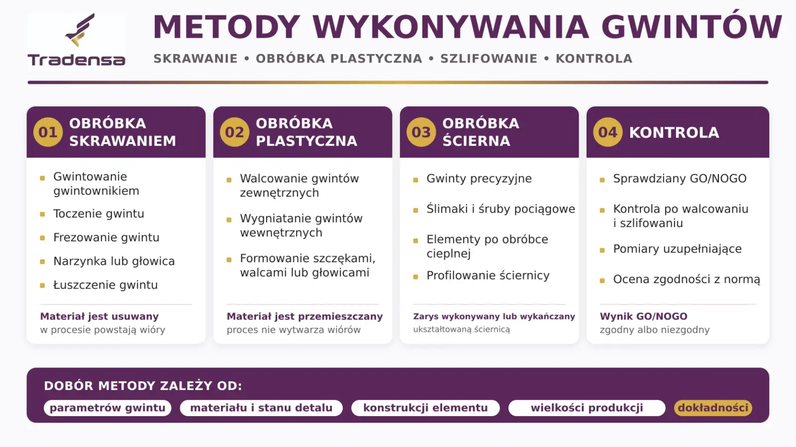 Metody wykonywania gwintów: obróbka skrawaniem, plastyczna, ścierna oraz kontrola sprawdzianami GO/NOGO